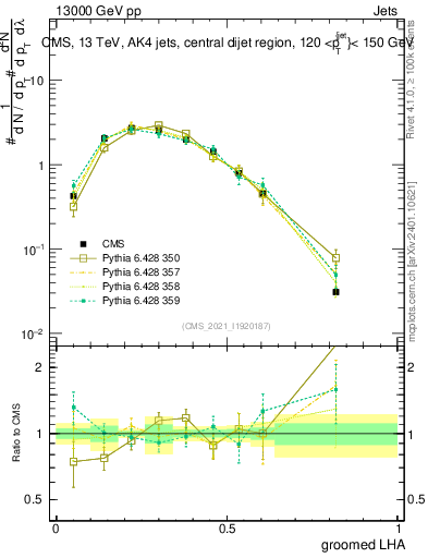 Plot of j.lha.g in 13000 GeV pp collisions