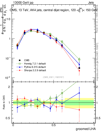 Plot of j.lha.g in 13000 GeV pp collisions
