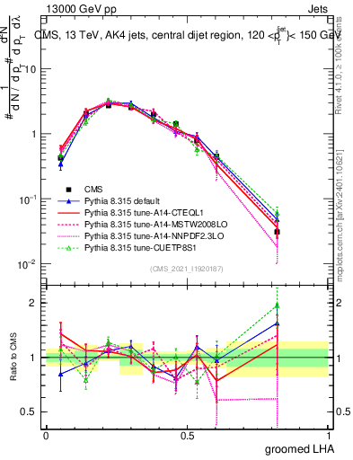 Plot of j.lha.g in 13000 GeV pp collisions