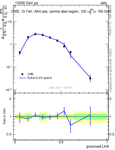 Plot of j.lha.g in 13000 GeV pp collisions