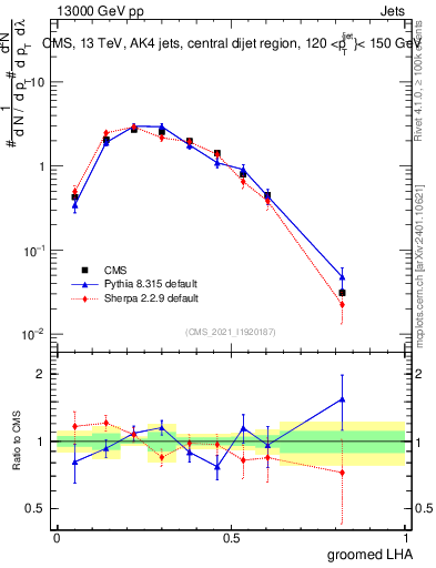 Plot of j.lha.g in 13000 GeV pp collisions