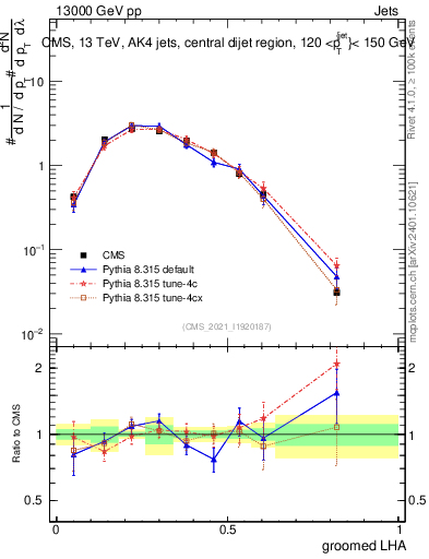Plot of j.lha.g in 13000 GeV pp collisions