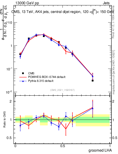 Plot of j.lha.g in 13000 GeV pp collisions