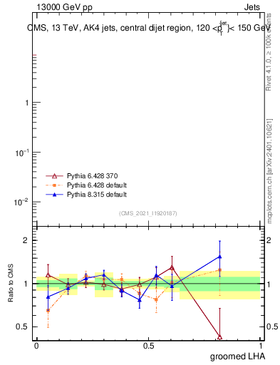 Plot of j.lha.g in 13000 GeV pp collisions