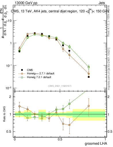 Plot of j.lha.g in 13000 GeV pp collisions