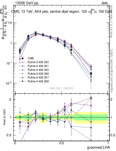 Plot of j.lha.g in 13000 GeV pp collisions
