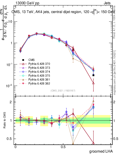 Plot of j.lha.g in 13000 GeV pp collisions