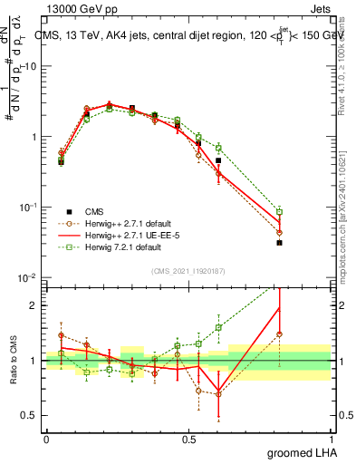 Plot of j.lha.g in 13000 GeV pp collisions