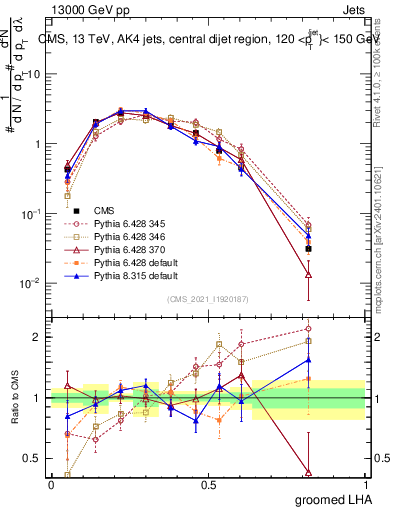 Plot of j.lha.g in 13000 GeV pp collisions