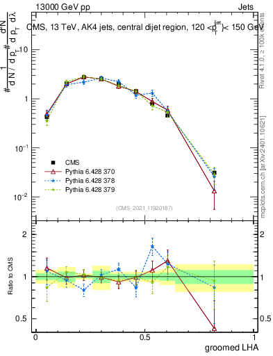 Plot of j.lha.g in 13000 GeV pp collisions