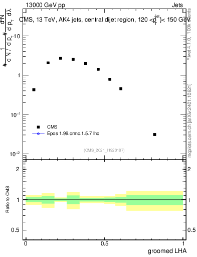 Plot of j.lha.g in 13000 GeV pp collisions