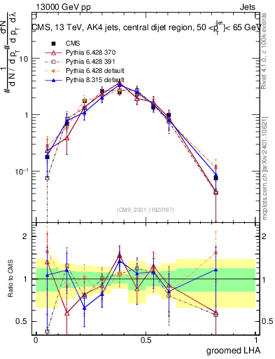 Plot of j.lha.g in 13000 GeV pp collisions