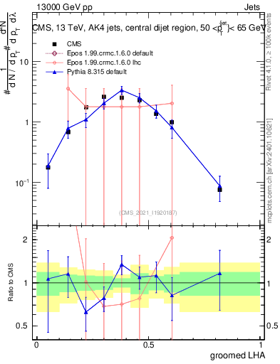 Plot of j.lha.g in 13000 GeV pp collisions