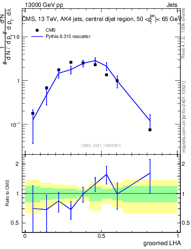 Plot of j.lha.g in 13000 GeV pp collisions