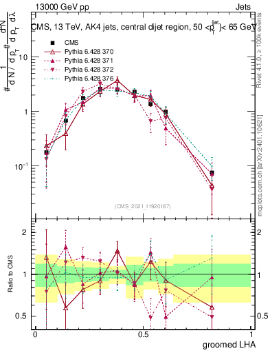 Plot of j.lha.g in 13000 GeV pp collisions