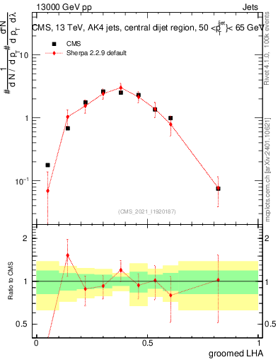 Plot of j.lha.g in 13000 GeV pp collisions