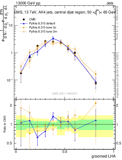 Plot of j.lha.g in 13000 GeV pp collisions
