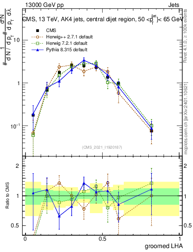 Plot of j.lha.g in 13000 GeV pp collisions