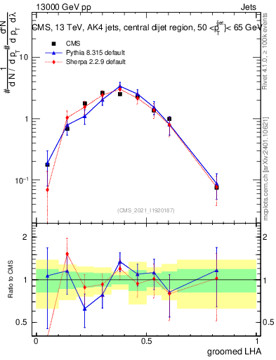 Plot of j.lha.g in 13000 GeV pp collisions
