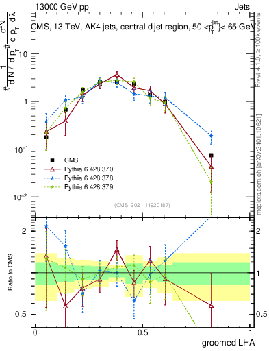 Plot of j.lha.g in 13000 GeV pp collisions