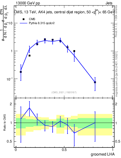 Plot of j.lha.g in 13000 GeV pp collisions