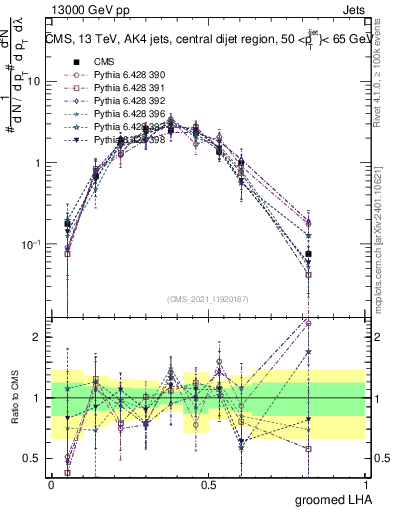 Plot of j.lha.g in 13000 GeV pp collisions