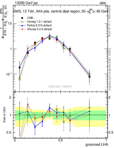 Plot of j.lha.g in 13000 GeV pp collisions