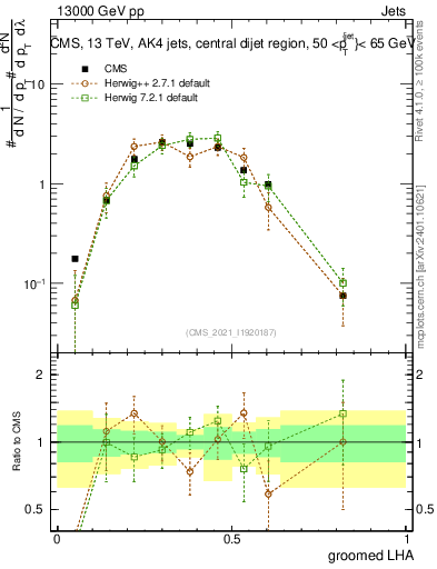 Plot of j.lha.g in 13000 GeV pp collisions