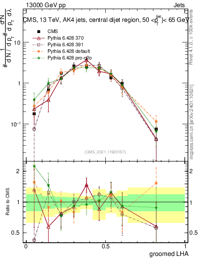 Plot of j.lha.g in 13000 GeV pp collisions
