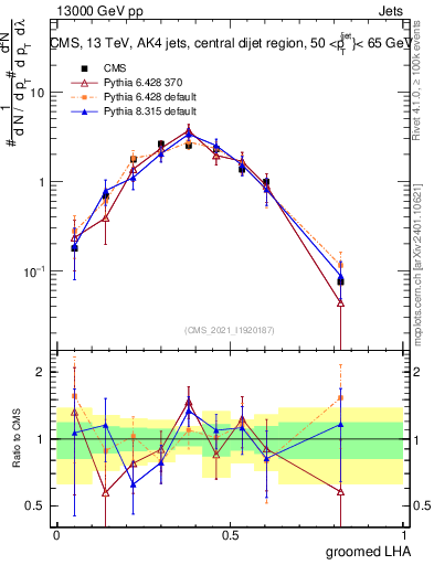 Plot of j.lha.g in 13000 GeV pp collisions