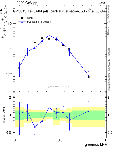 Plot of j.lha.g in 13000 GeV pp collisions