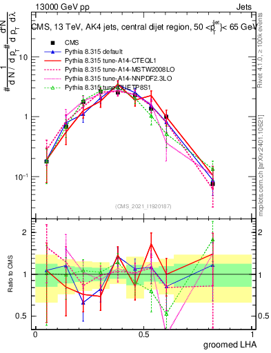Plot of j.lha.g in 13000 GeV pp collisions