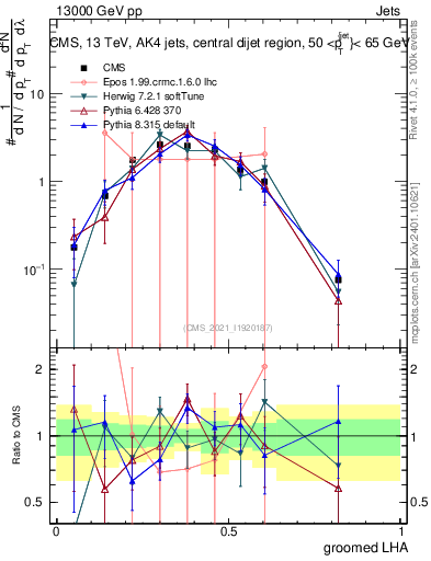 Plot of j.lha.g in 13000 GeV pp collisions