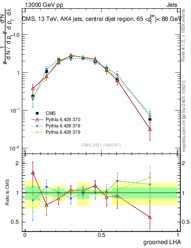 Plot of j.lha.g in 13000 GeV pp collisions