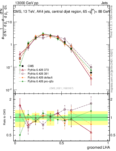 Plot of j.lha.g in 13000 GeV pp collisions