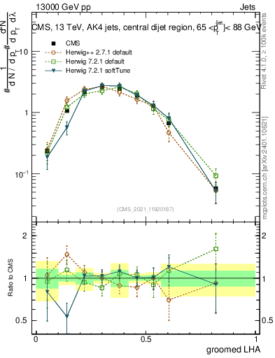 Plot of j.lha.g in 13000 GeV pp collisions