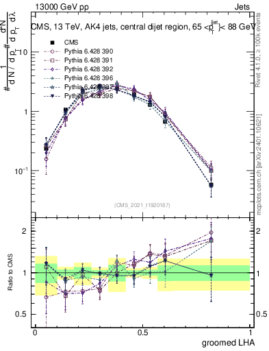 Plot of j.lha.g in 13000 GeV pp collisions