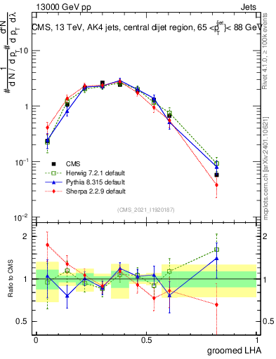 Plot of j.lha.g in 13000 GeV pp collisions