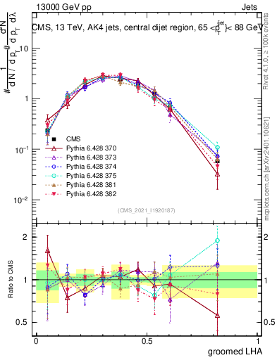 Plot of j.lha.g in 13000 GeV pp collisions