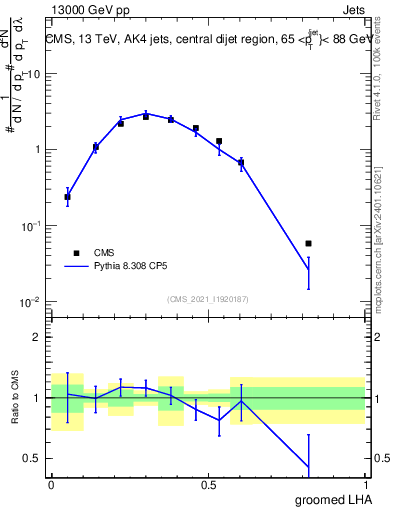 Plot of j.lha.g in 13000 GeV pp collisions
