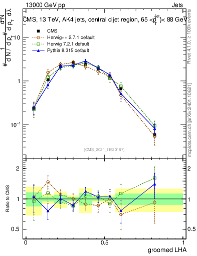 Plot of j.lha.g in 13000 GeV pp collisions