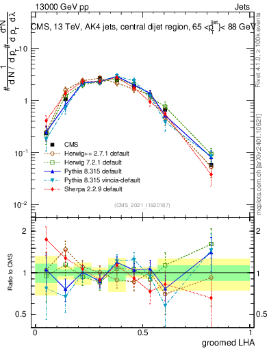 Plot of j.lha.g in 13000 GeV pp collisions
