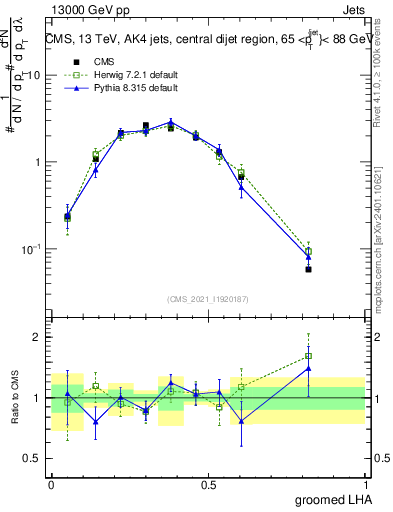 Plot of j.lha.g in 13000 GeV pp collisions