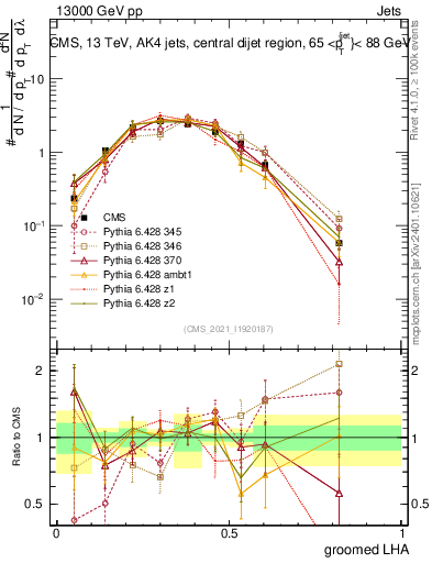 Plot of j.lha.g in 13000 GeV pp collisions