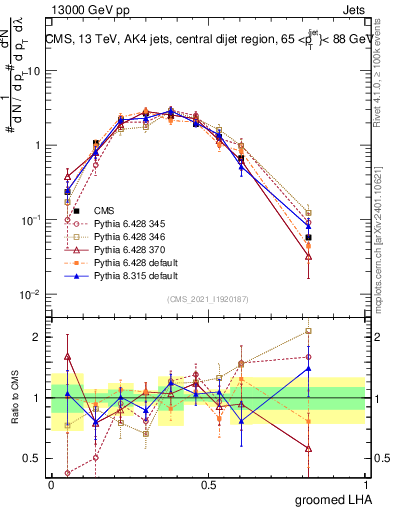 Plot of j.lha.g in 13000 GeV pp collisions