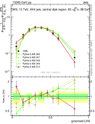 Plot of j.lha.g in 13000 GeV pp collisions