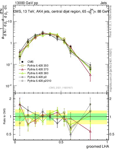 Plot of j.lha.g in 13000 GeV pp collisions