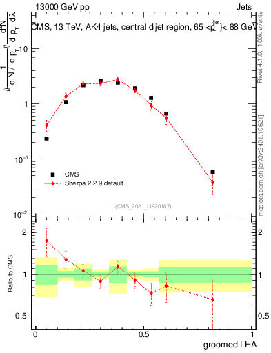 Plot of j.lha.g in 13000 GeV pp collisions