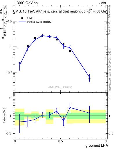 Plot of j.lha.g in 13000 GeV pp collisions