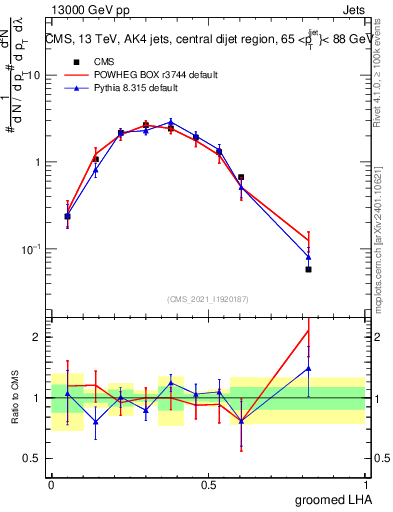 Plot of j.lha.g in 13000 GeV pp collisions